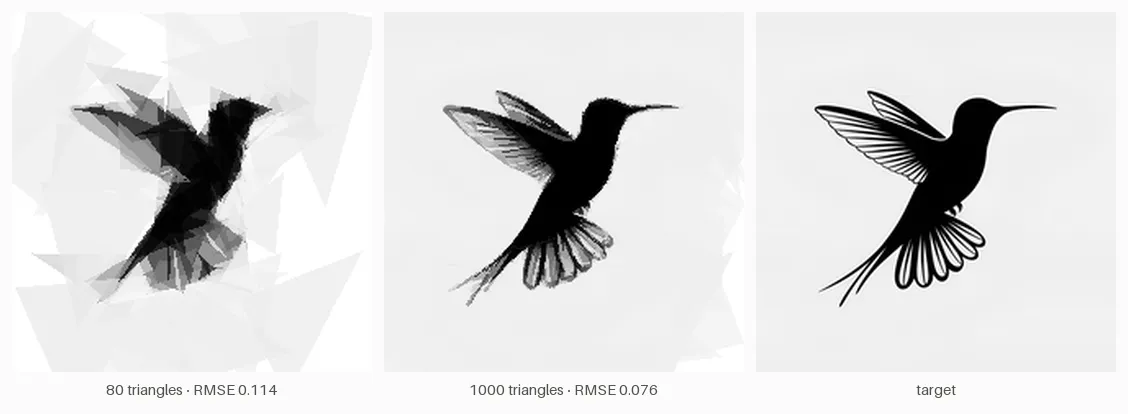 Three panels: the champion's hummingbird at 80 triangles, a much sharper version at 1000 triangles with visible wing feathers and tail fan, and the target