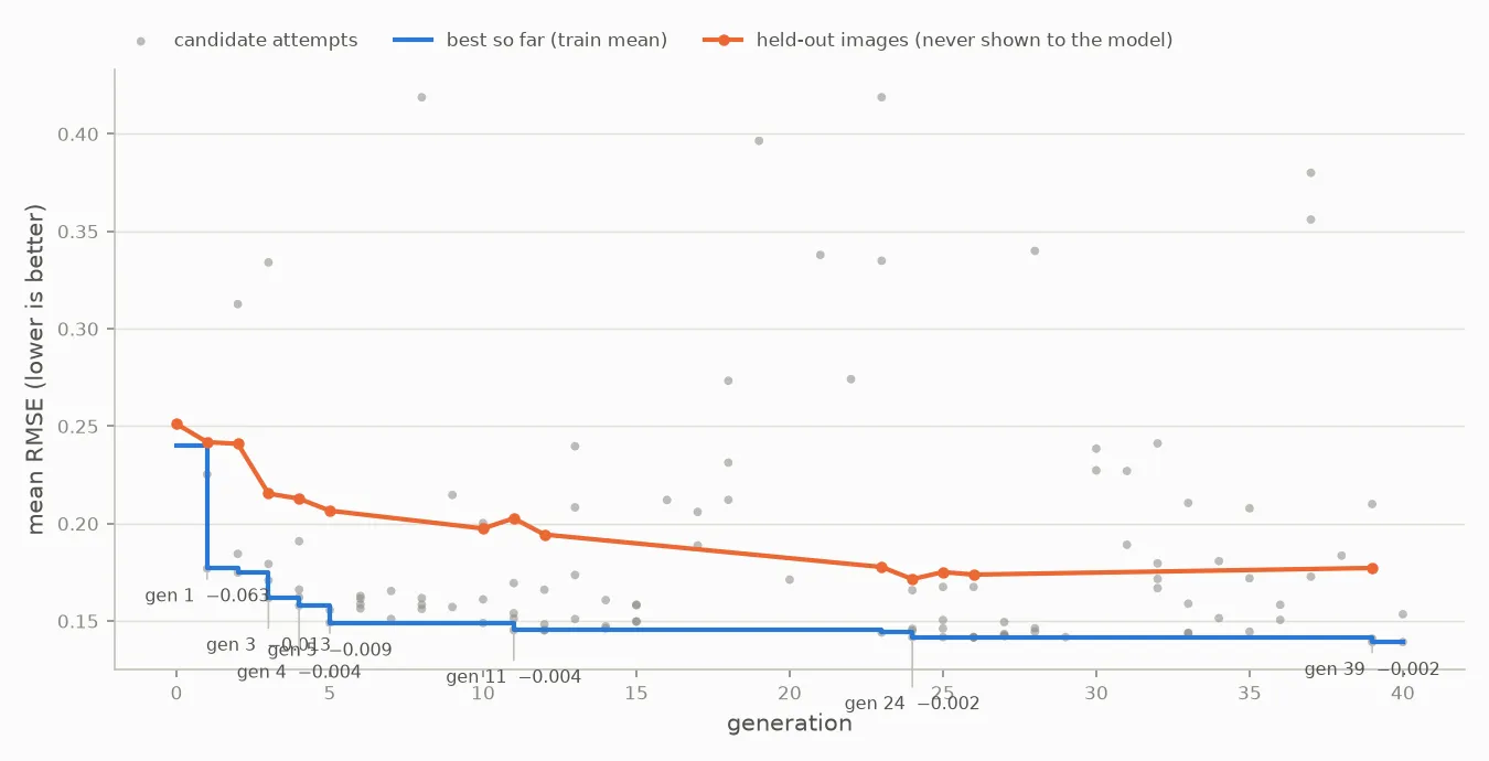 Fitness curve over 40 generations: best-so-far mean RMSE steps down from 0.240 to 0.139, grey dots mark every scored candidate, an orange line shows held-out images tracking the improvement